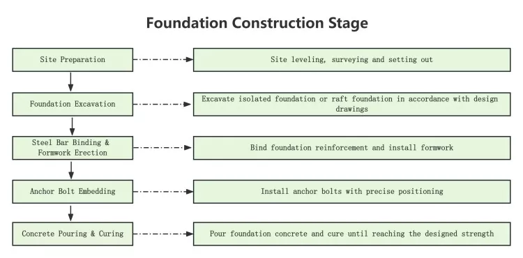 Foundation Construction Stage